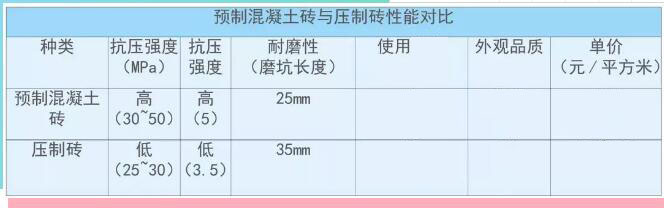 混凝土預制透水磚與壓抑磚對比